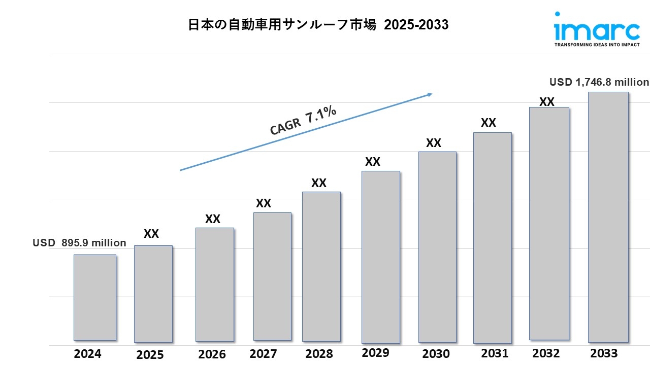 日本自動車用サンルーフ市場 規模、シェア、トレンド、2033年予測