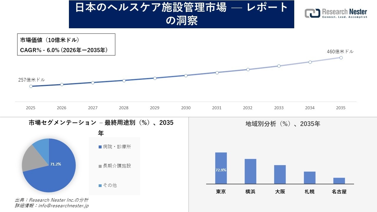 日本のヘルスケア施設管理市場調査の発展、傾向、需要、成長分析および予測2026―2035年