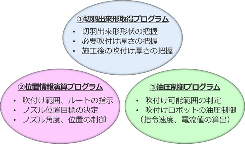 図1:吹付けコンクリートの自動施工技術を構成する3つのプログラム