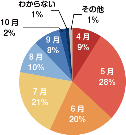 【Q３】ペットの熱中症対策はいつ頃から行いますか？［複数回答可］（ｎ＝174）