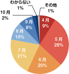 【Q３】ペットの熱中症対策はいつ頃から行いますか？［複数回答可］（ｎ＝174）