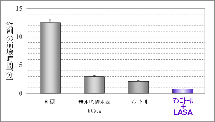 図1. LX含有錠剤の賦形剤による崩壊時間への影響