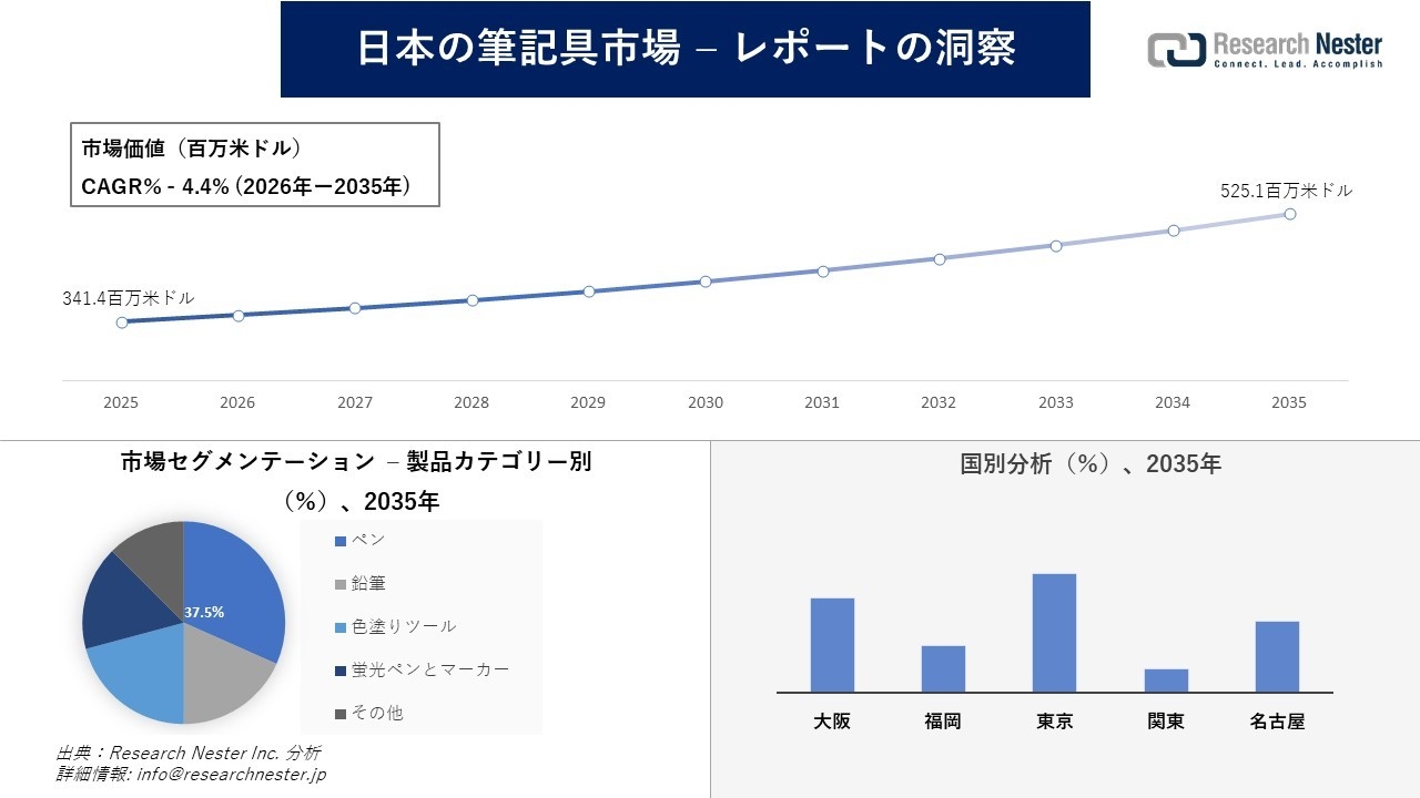 日本の筆記具市場調査の発展、傾向、需要、成長分析および予測2026―2035年