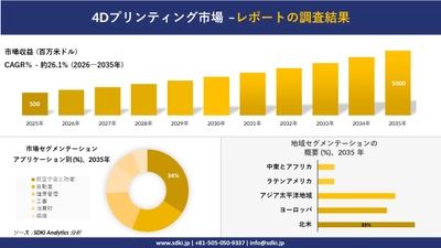 4Dプリンティング市場の発展、傾向、需要、成長分析および予測2026－2035年