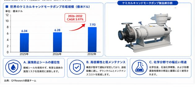 ケミカルキャンドモータポンプ市場機会分析2026：2032年に831百万米ドル規模へ拡大