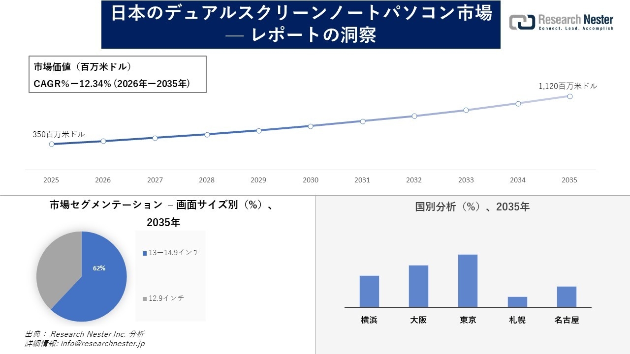 日本のデュアルスクリーンノートパソコン市場調査の発展、傾向、需要、成長分析および予測2026―2035年