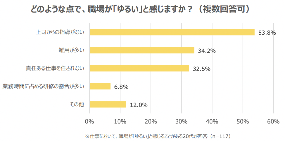 出典:株式会社学情 20代の仕事観・転職意識に関するアンケート調査(ゆるい職場)2023年9月版