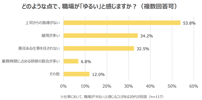 出典:株式会社学情 20代の仕事観・転職意識に関するアンケート調査(ゆるい職場)2023年9月版
