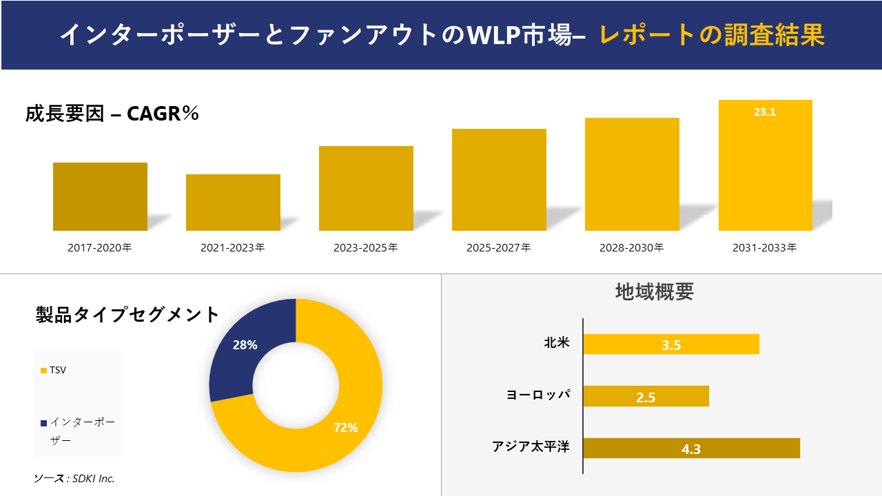 インターポーザーとファンアウトのWLP市場の発展、動向、巨大な需要、成長分析および予測2023ー2035年
