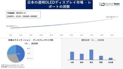 日本の透明OLEDディスプレイ市場調査の発展、傾向、需要、成長分析および予測2026―2035年