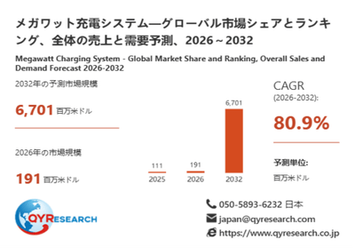 上記データは、QYResearch報告書「メガワット充電システム―グローバル市場シェアとランキング、全体の売上と需要予測、2026～2032」に基づく