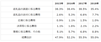 ふるさと納税 自治体が使用する経費内訳