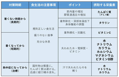 熱中症対策時期・食生活の注意事項・ポイント・摂取する栄養素