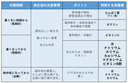 熱中症対策時期・食生活の注意事項・ポイント・摂取する栄養素