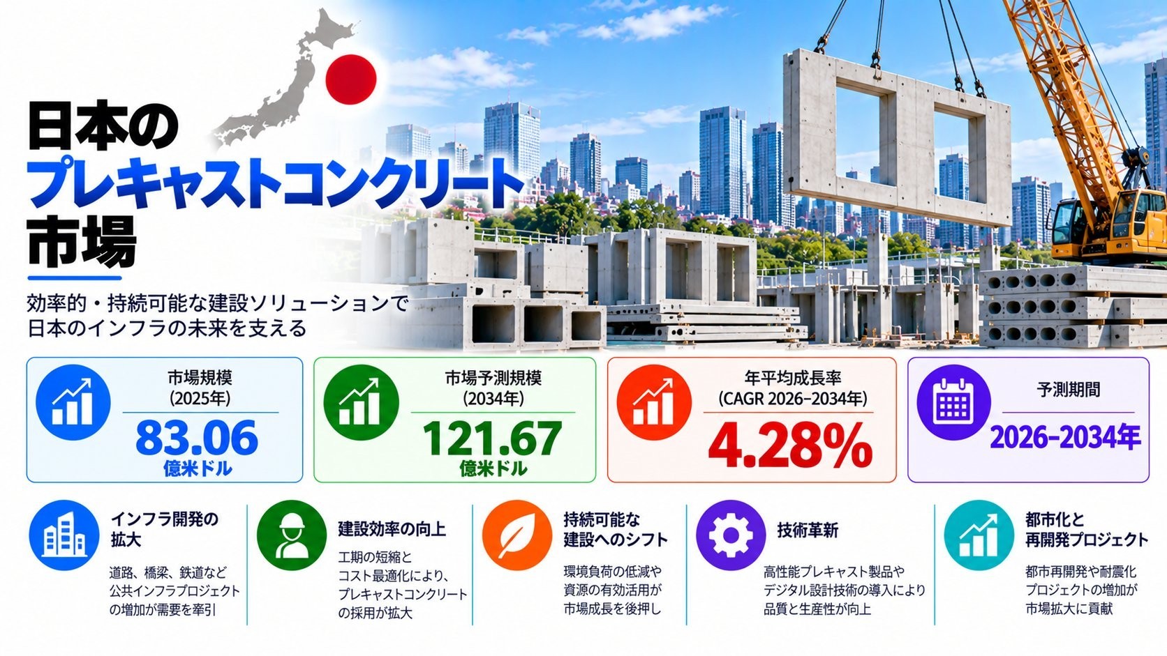 日本プレキャストコンクリート市場：インフラ開発の拡大と耐久性の高い建設ソリューションへの需要増加に支えられ、2034年までに市場規模が米ドル12.1067ビリオンに達し、4.28%のCAGRで成長すると予測 | IMARC Group