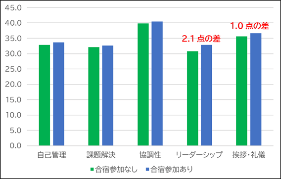 非認知能力比較グラフ