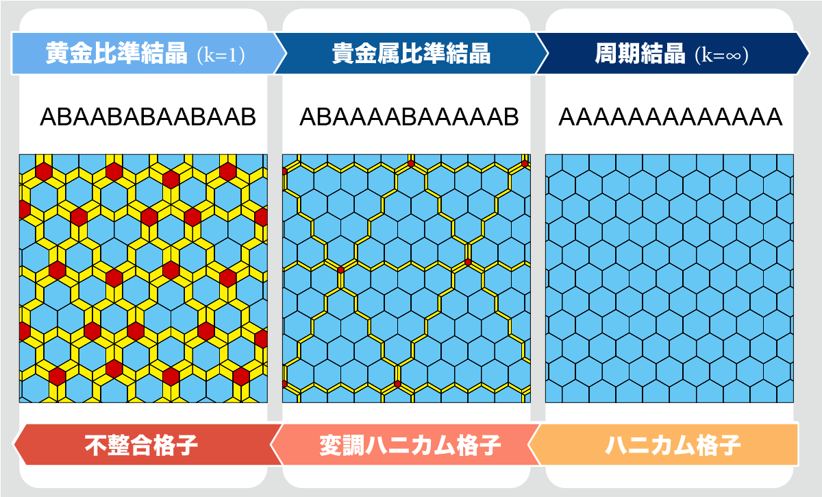 準結晶と不整合変調構造の性質を併せ持つ　非周期結晶構造を発見　～非周期結晶構造の統一的理解に向けた超空間からのアプローチ～