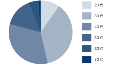 FUNDINNO投資家の年代