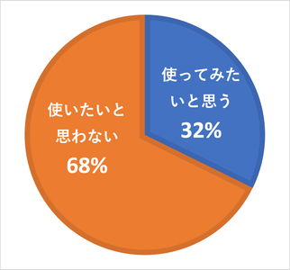 ［グラフ5］『リ・バース60』を使ってみたいと思いますか？