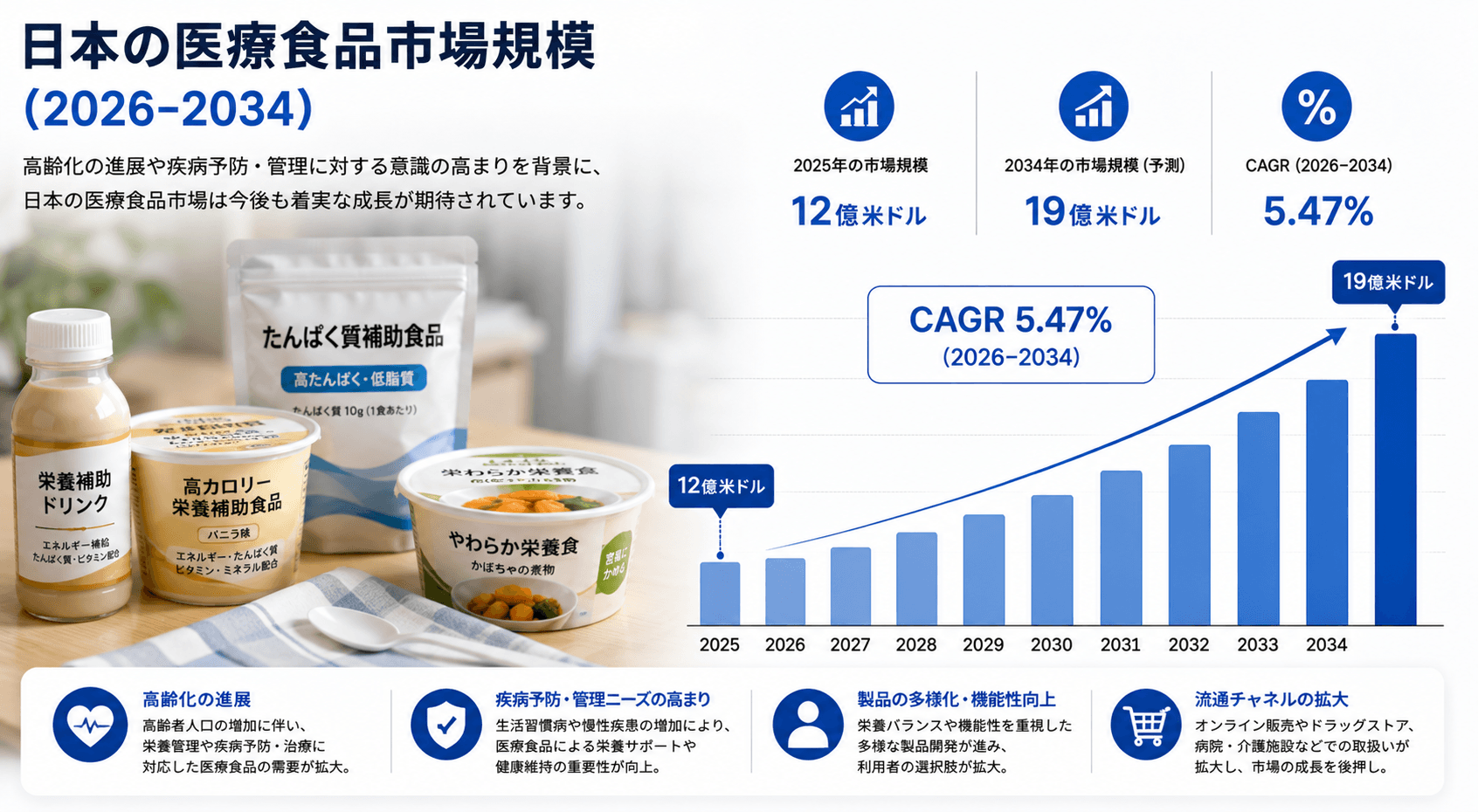 日本の医療用食品市場規模、2034年までに19億米ドルに到達へ ― 2026～2034年のCAGRは5.47%