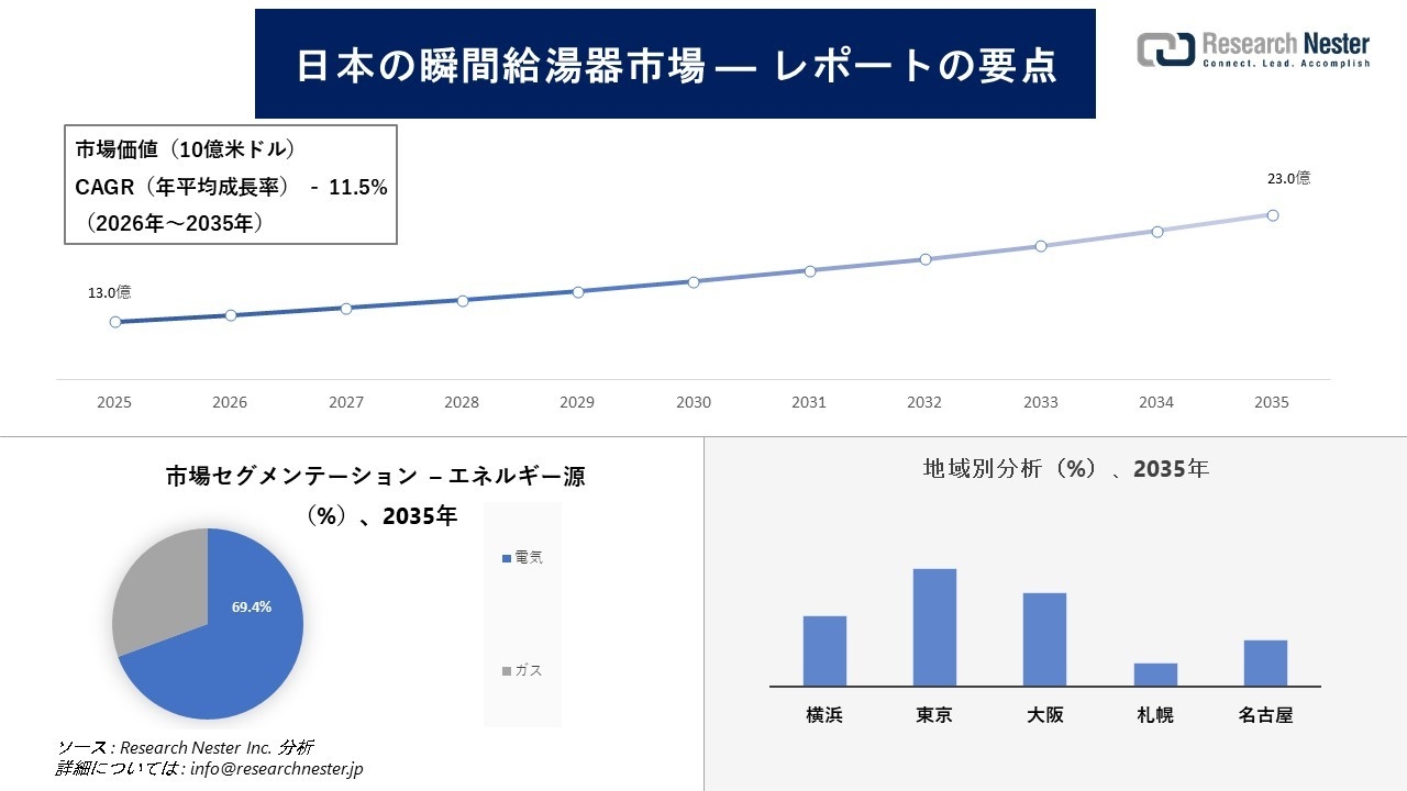 日本の瞬間湯沸器市場調査の発展、傾向、需要、成長分析および予測2026―2035年