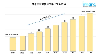 日本垂直農業市場のトレンド、成長｜業界規模・シェアレポート 2025-2033