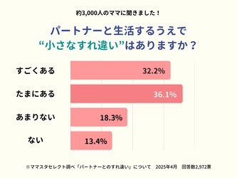 約3000人が回答！夫との日常生活で“小さなすれ違い”を感じることは？ママスタセレクトが調査【ママスタアンケート】