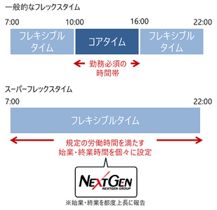 スーパーフレックスタイム制の内容