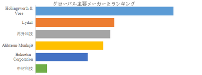 図.   世界の高効率ガラス繊維フィルター紙市場におけるトップ6企業のランキングと市場シェア（2024年の調査データに基づく；最新のデータは、当社の最新調査データに基づいている）
