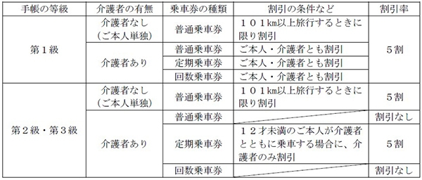 鉄道　運賃料金割引証　職 JR東日本：旅客営業規則＞第2編 旅客営業 -第2章 乗車券類の発売 -第2