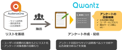データ連携型DIYアンケートサービス「Qwantz」 DACの「AudienceOne®」と連携を開始