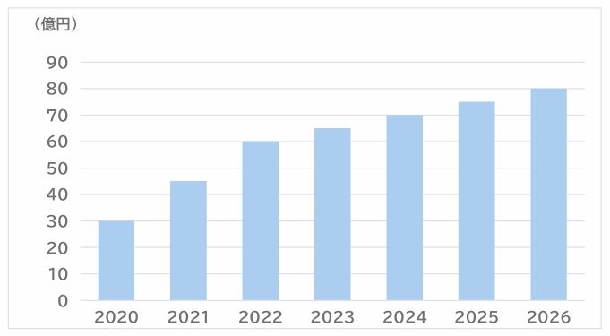 SVP注目市場分析 「陸上養殖設備」を2月5日公開