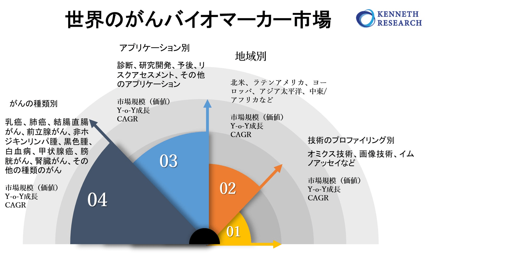 世界の癌バイオマーカー市場規模、成長、機会、および予測2022-2030年