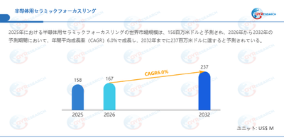 半導体用セラミックフォーカスリング市場規模（百万米ドル）2025-2032年