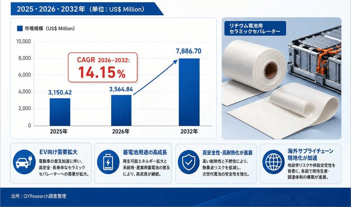 リチウム電池用セラミックセパレーター世界市場の最新動向：2032年に8010百万米ドル規模へ到達見込み（2026年版）