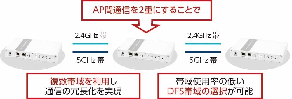 2.4GHzと5GHz両方を同時使用