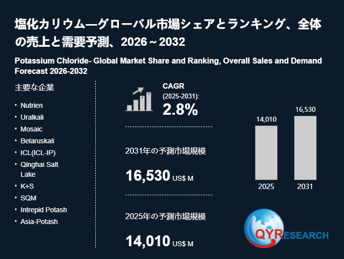 グローバル塩化カリウム市場の成長分析：市場規模、浸透率、需要変動2026