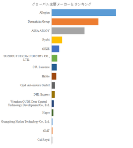 図.   世界のドアクローザー市場におけるトップ15企業のランキングと市場シェア（2025年の調査データに基づく；最新のデータは、当社の最新調査データに基づいている）