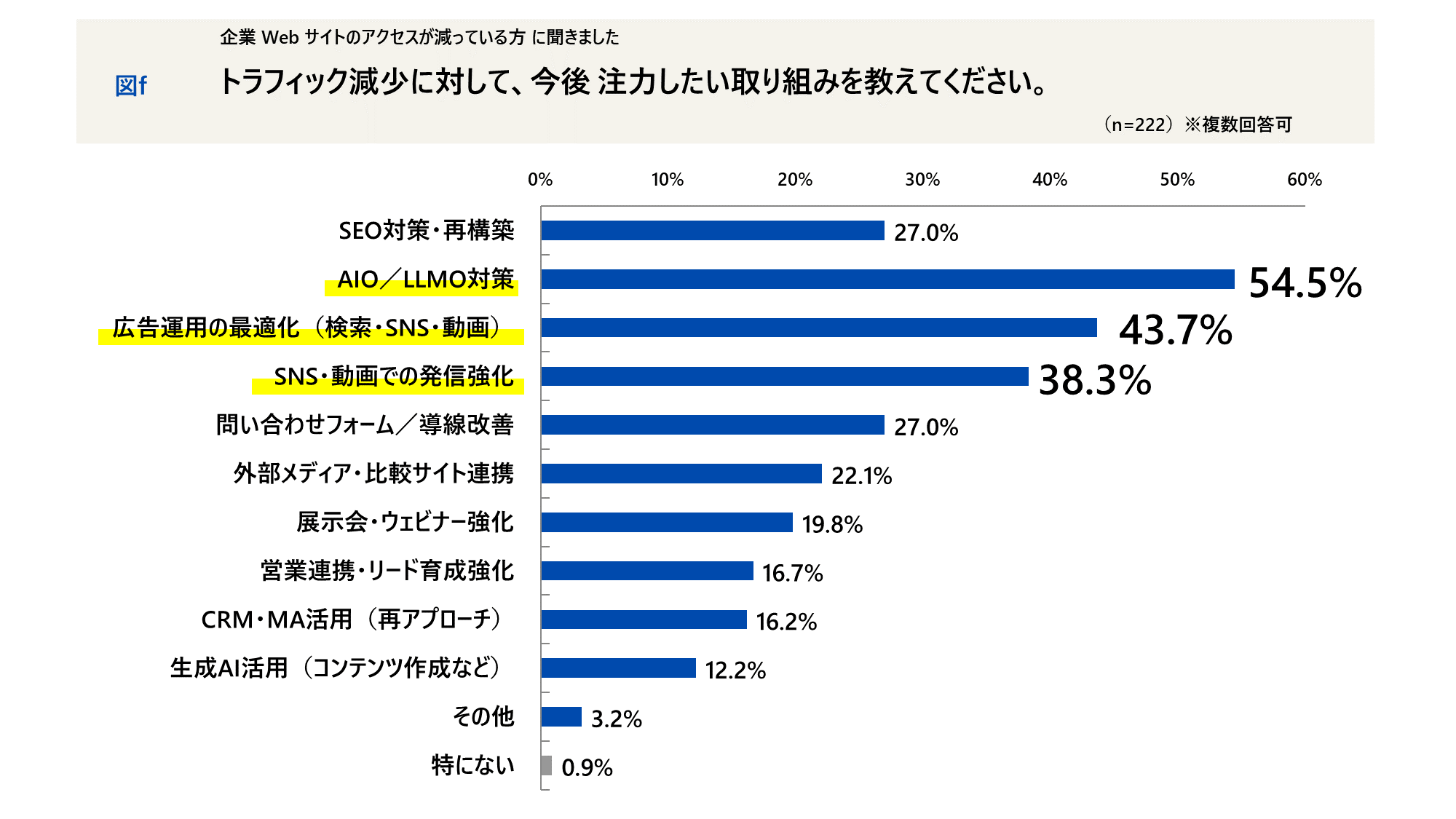 トラフィック減少に対して、今後 注力したい取り組みを教えてください