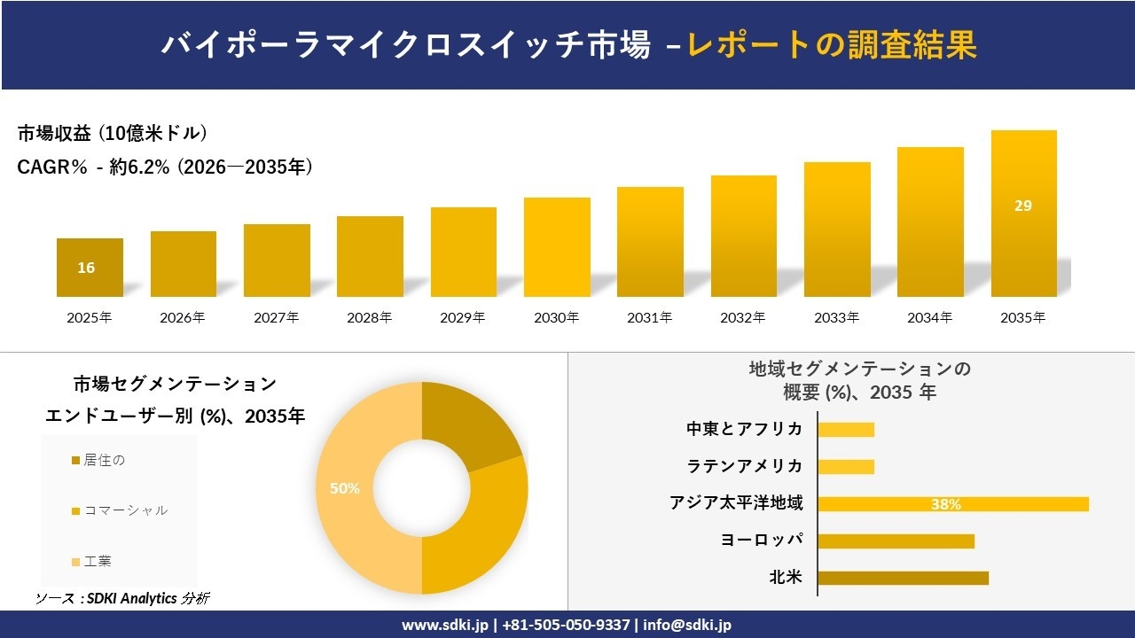 バイポーラマイクロスイッチ市場の発展、傾向、需要、成長分析および予測2026-2035年