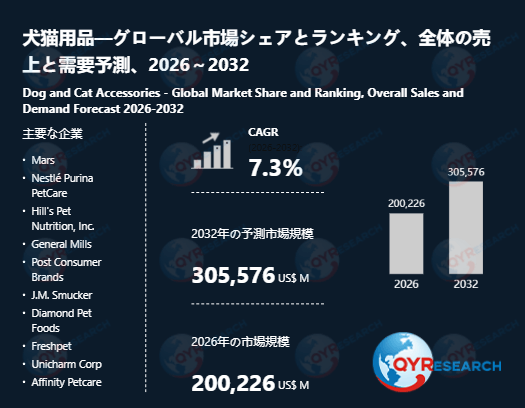 【最新予測】犬猫用品市場規模は2032年までに305576百万米ドルへ、CAGR7.3%で拡大（QYResearch）