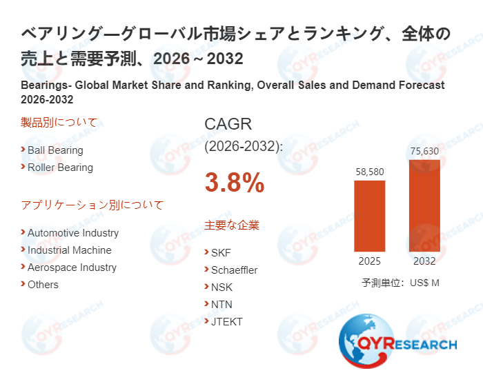 世界のベアリング市場成長率：2032年までに3.8%に達する見込み