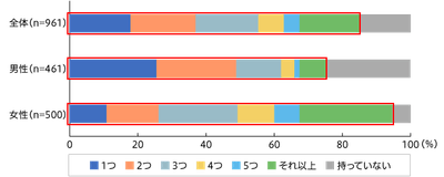 【図2】エコバックの保有率（単一回答・n=961）
