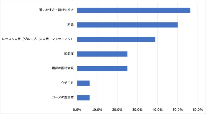<5:英会話スクール選びの際に重視したポイント>