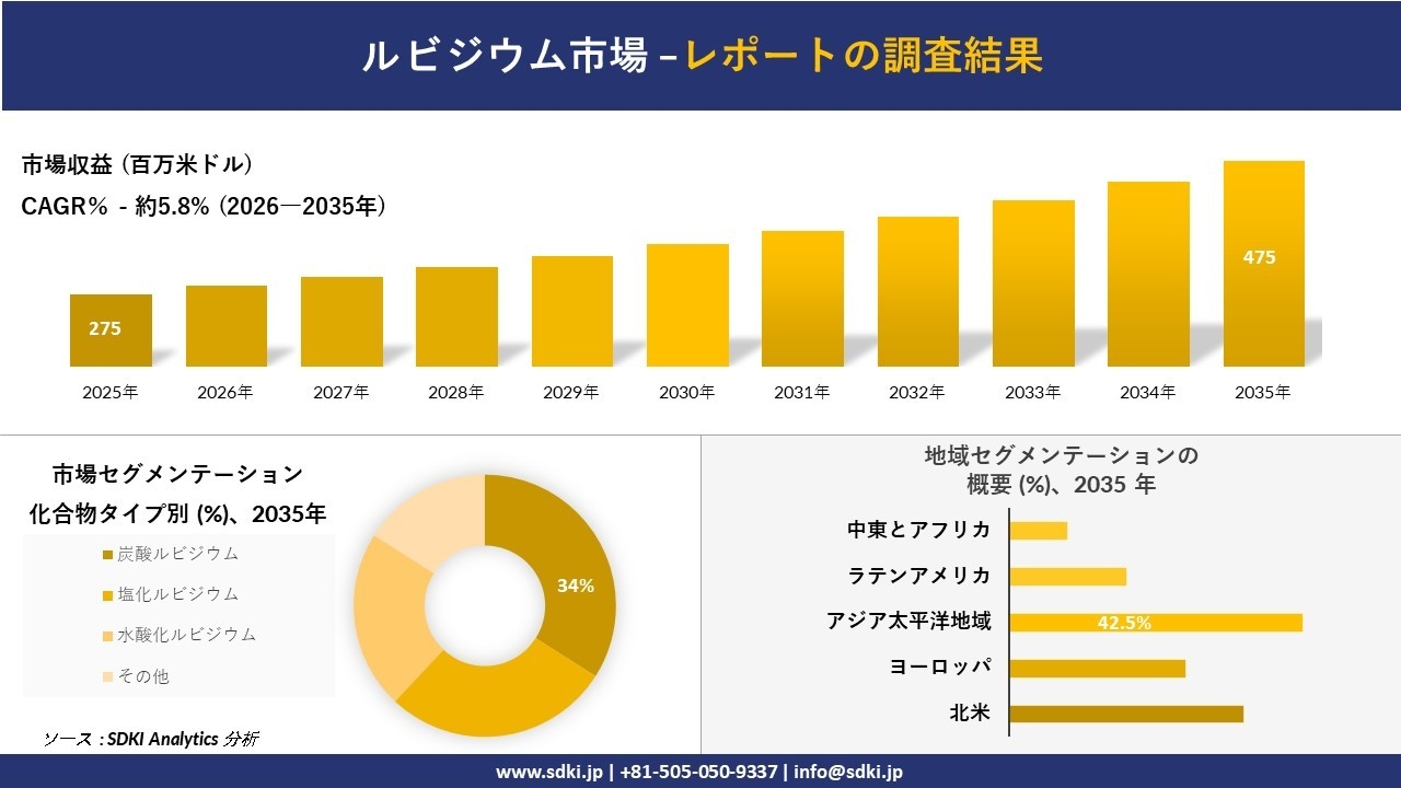 ルビジウム市場の発展、傾向、需要、成長分析および予測2026-2035年