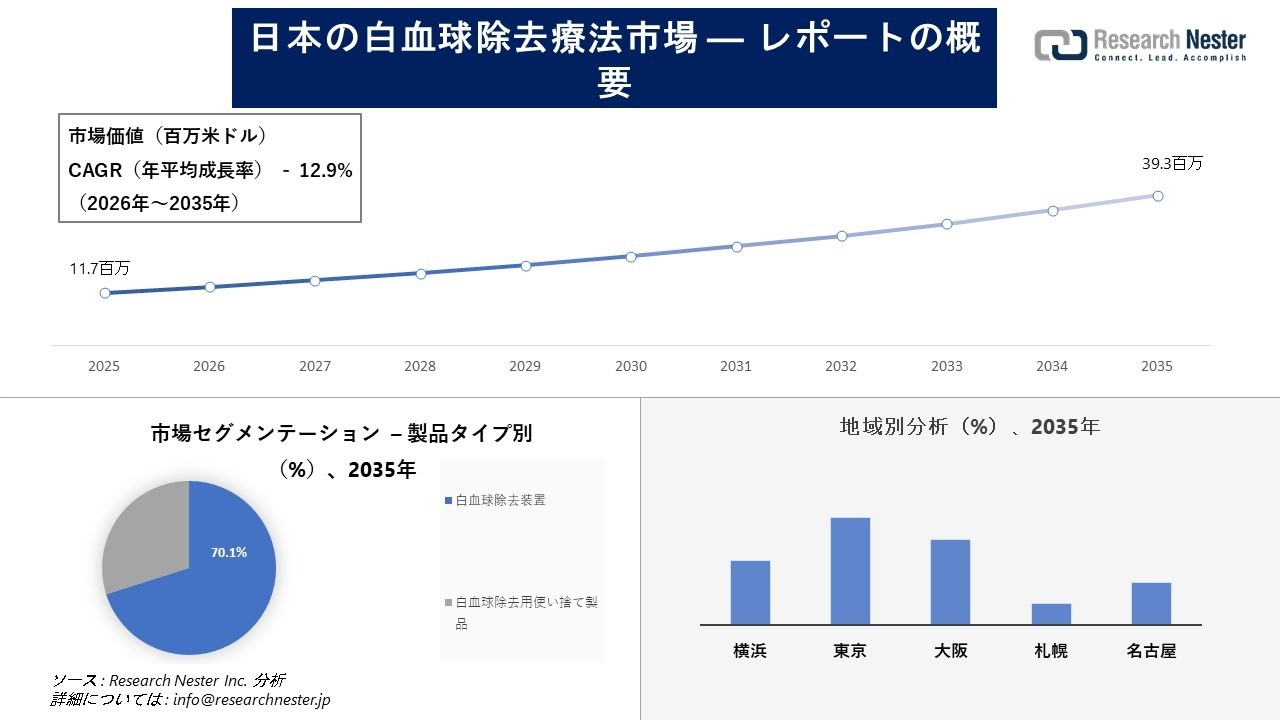 日本の白血球除去療法市場調査の発展、傾向、需要、成長分析および予測2026―2035年