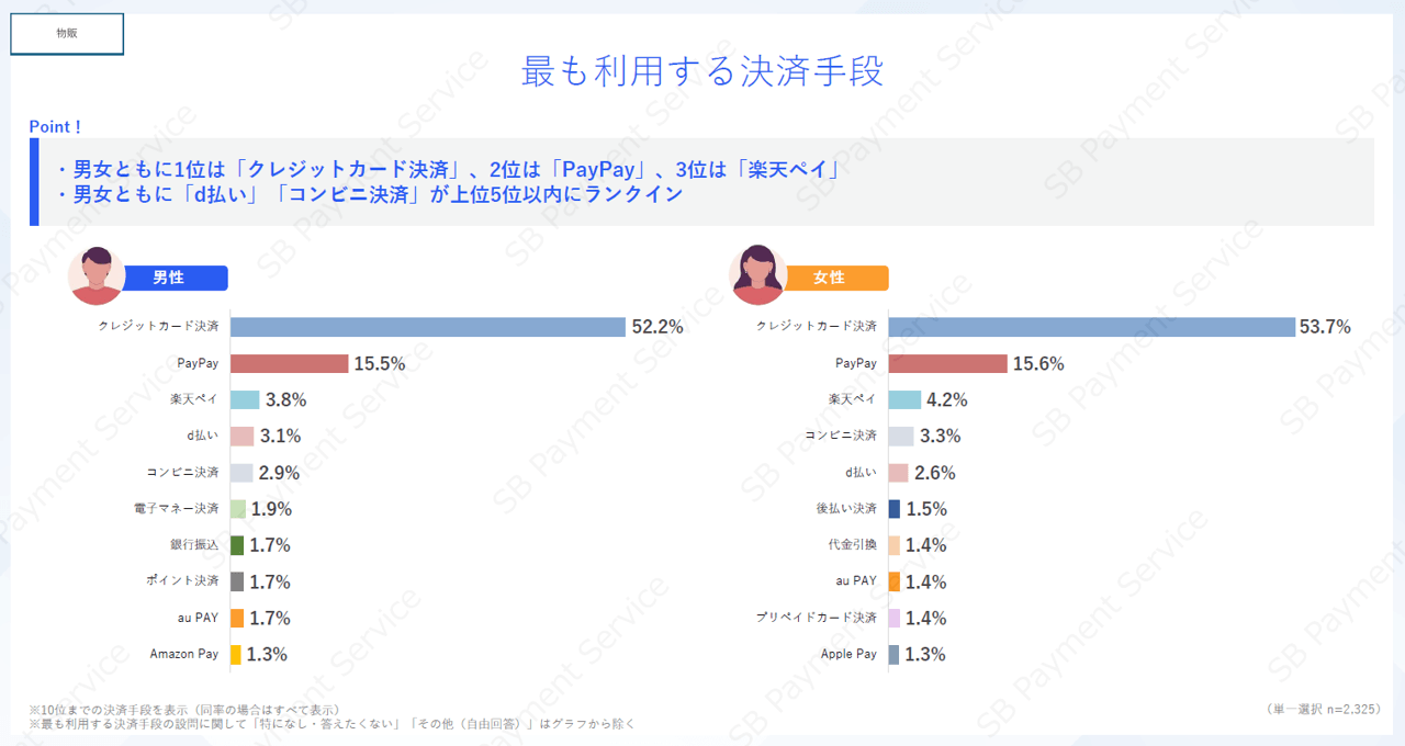 【物販】最も利用する決済手段