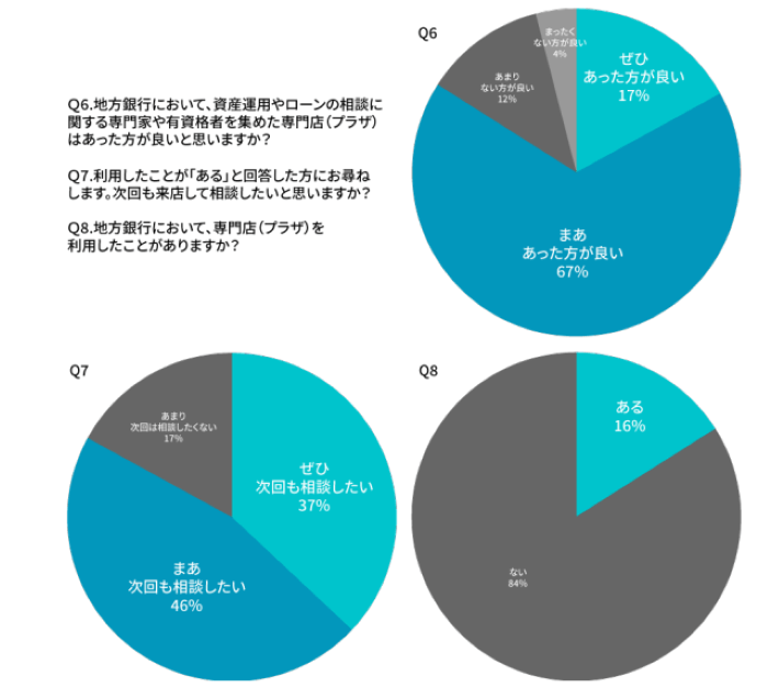 地方在住者の調査結果Q6,Q7,Q8
