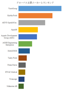図.   世界のプール可動床市場におけるトップ12企業のランキングと市場シェア（2024年の調査データに基づく；最新のデータは、当社の最新調査データに基づいている）