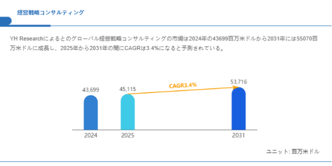 経営戦略コンサルティング市場、CAGR3.4%で成長し、2031年には53716百万米ドル規模に